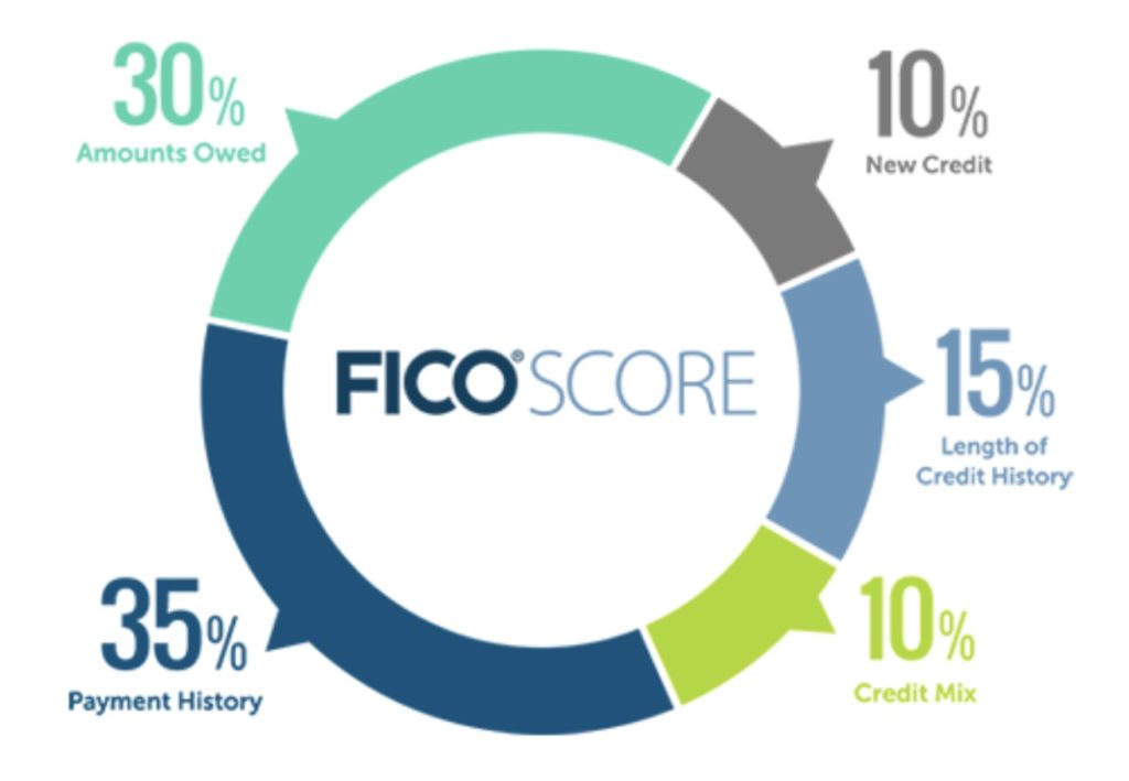 FICO Scores