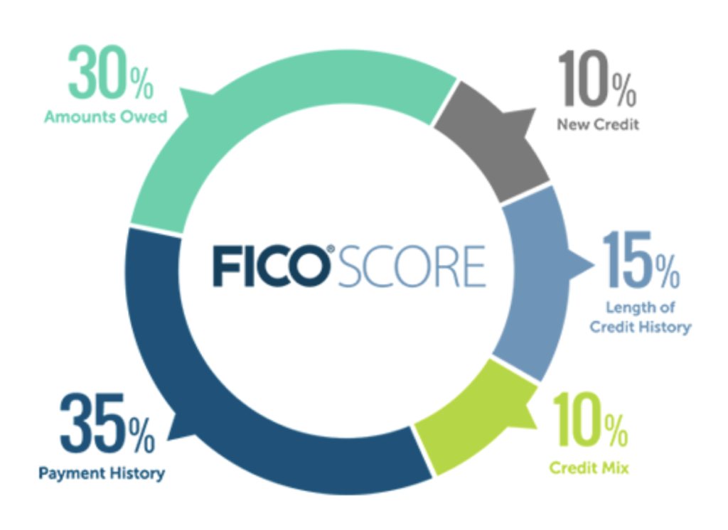 FICO score